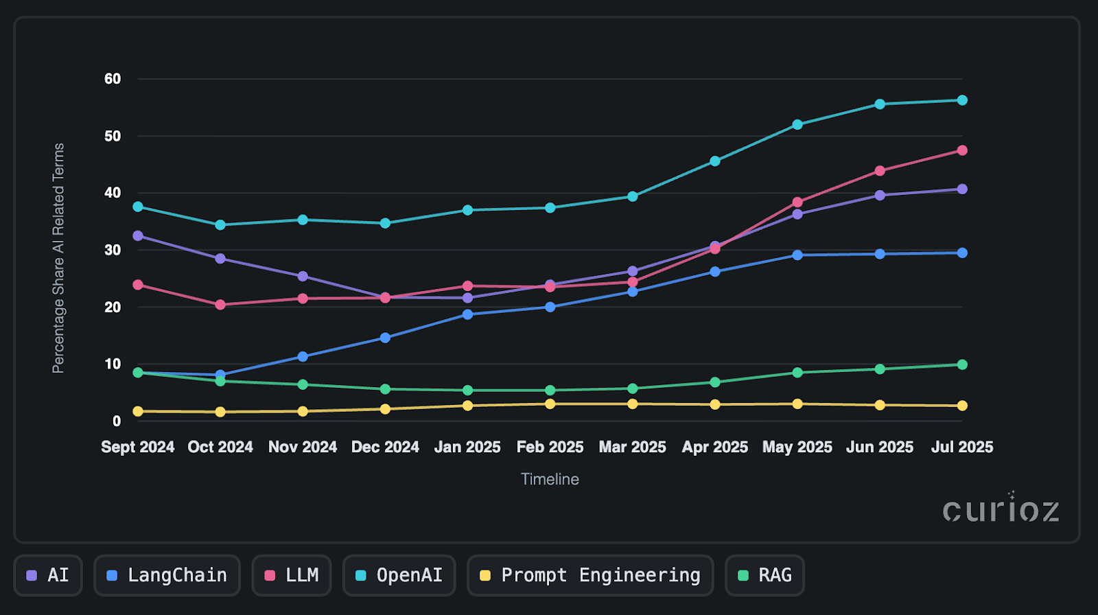 Curioz | Percentage Share AI Related Teams